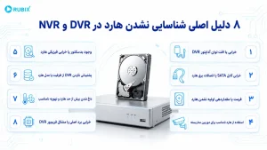 ۸ دلیل اصلی شناسایی نشدن هارد در DVR و NVR -شناسایی نشدن هارد در DVR همیشه به معنای سوختن هارد نیست. با دلایل این مشکل و مراحل عیب‌یابی هارد DVR آشنا شوید.